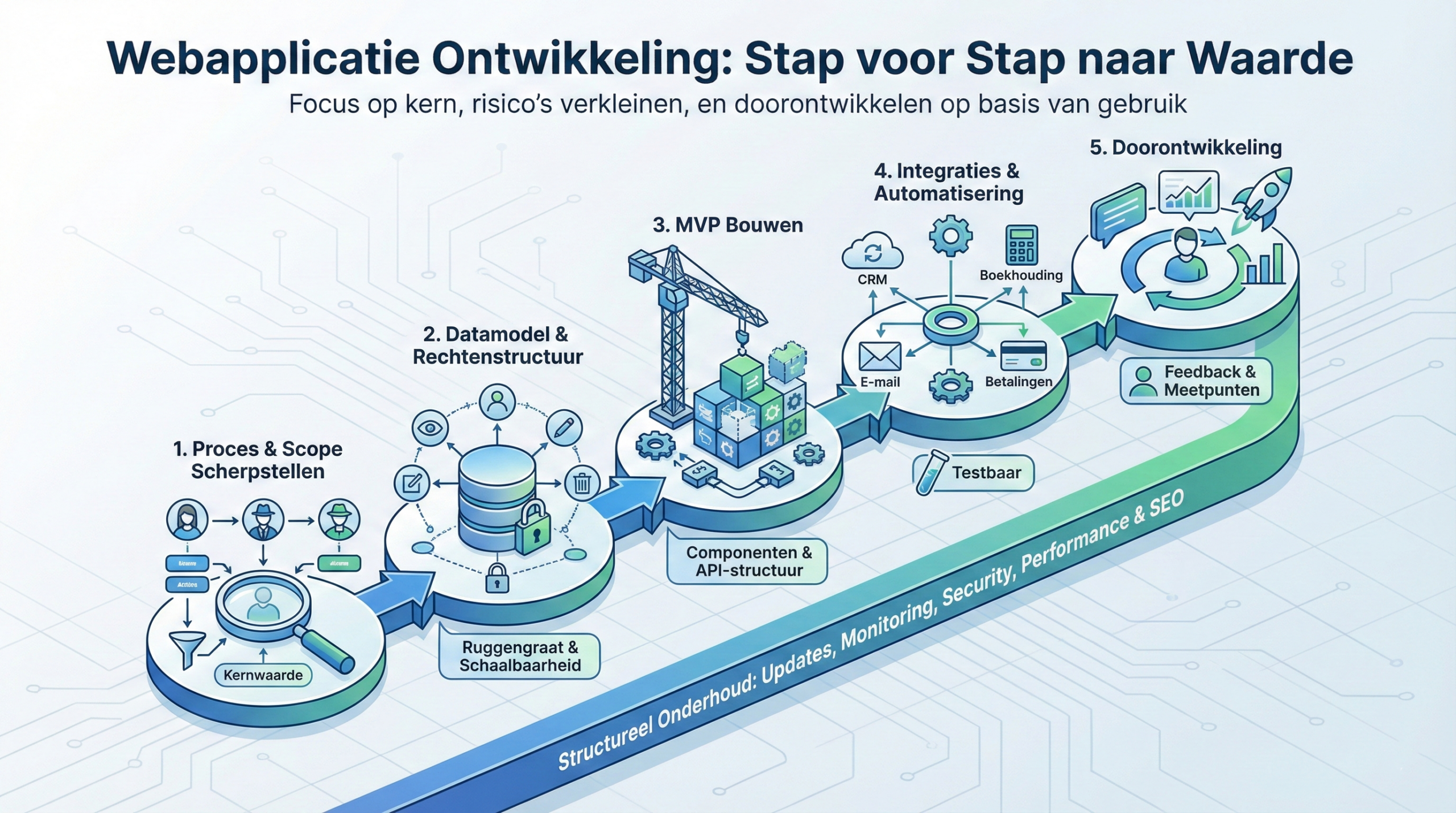 Webapplicatie ontwikkeling